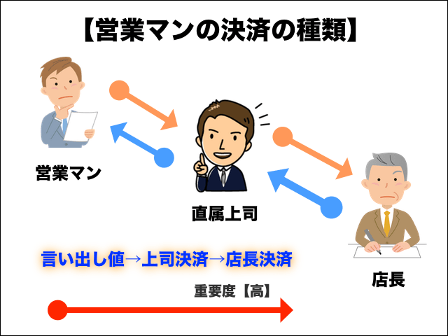元営業マンが教える 車を少しでも高く売るために必要な車買取時の値段交渉術