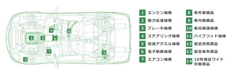 ガリバーの中古車10年保証の評判 いるかいらないかを調べてみた