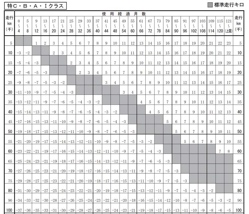 車の買取と走行距離の減額の関係 10万kmなど過走行車でも買取できる業者はある