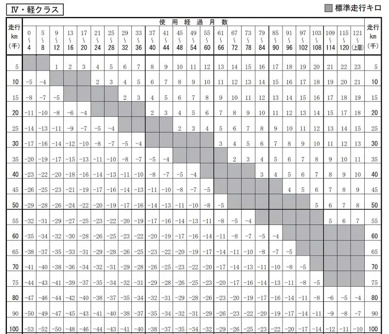 車の買取と走行距離の減額の関係 10万kmなど過走行車でも買取できる業者はある