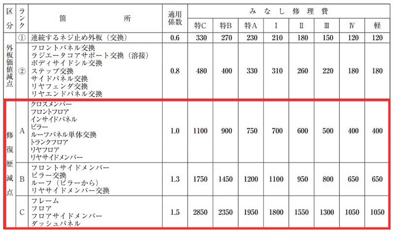 事故歴 査定 どのくらい下がる？