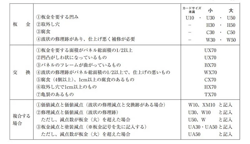 擦り傷ならキズだらけでもok 車査定時に傷やへこみが金額に与える影響