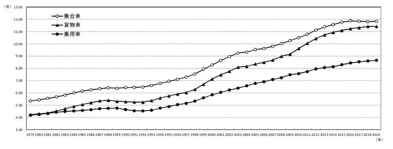 車は何年乗るのが多い データで見る平均買い替え年数とベストな乗り換えの時期